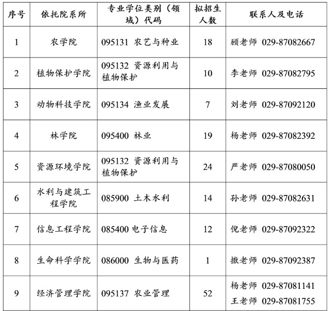 科技大學2021年專業學位碩士研究生 